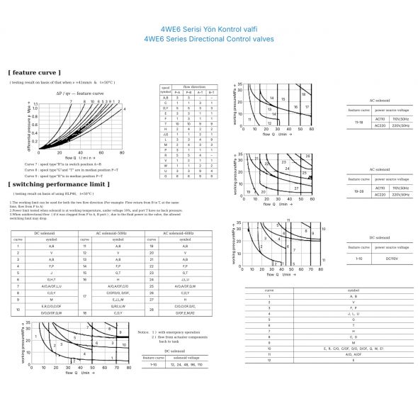 4WE6 NG6 Tek Bobin Selenoid Yön Kontrol Valfi Teknik Veriler